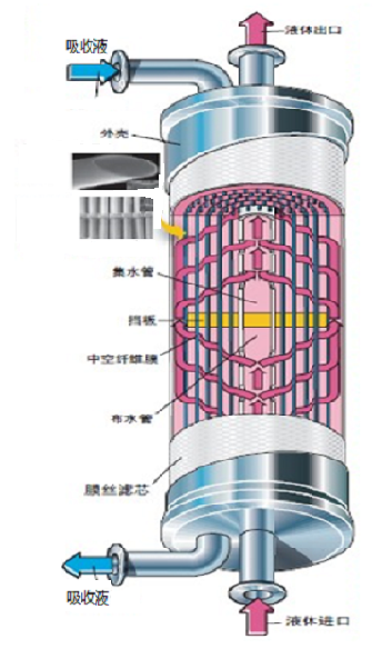 一回收、焦油废水处理，一生化系统升级达标改造EPCO